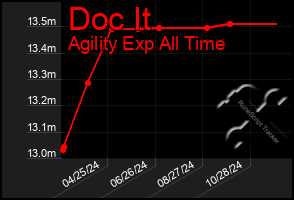 Total Graph of Doc It