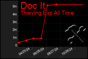 Total Graph of Doc It