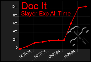 Total Graph of Doc It