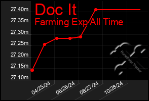 Total Graph of Doc It