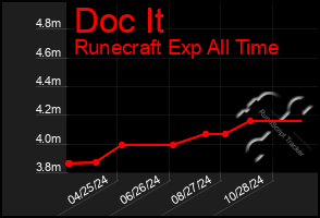 Total Graph of Doc It