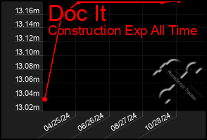 Total Graph of Doc It