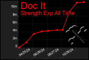 Total Graph of Doc It