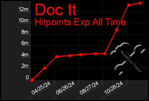 Total Graph of Doc It