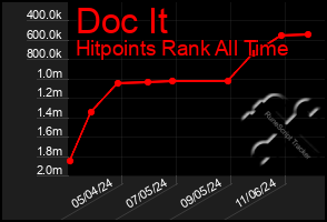 Total Graph of Doc It