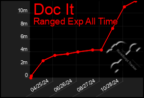 Total Graph of Doc It