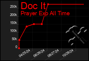 Total Graph of Doc It