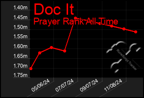 Total Graph of Doc It