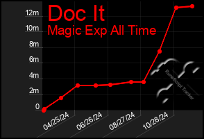 Total Graph of Doc It