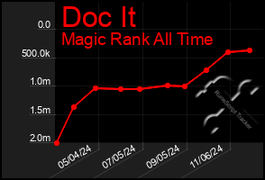 Total Graph of Doc It