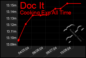 Total Graph of Doc It