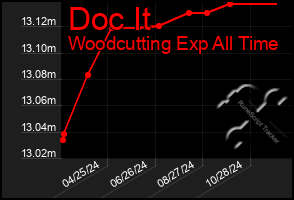 Total Graph of Doc It