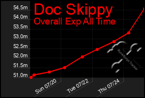 Total Graph of Doc Skippy