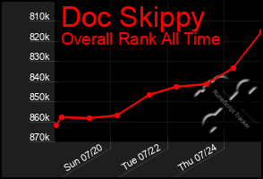 Total Graph of Doc Skippy