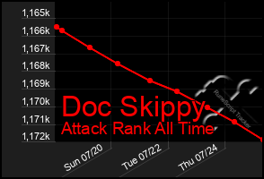 Total Graph of Doc Skippy
