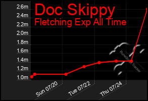 Total Graph of Doc Skippy