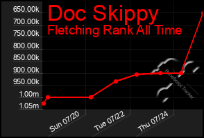 Total Graph of Doc Skippy