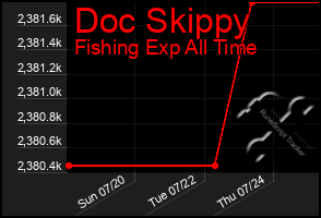 Total Graph of Doc Skippy