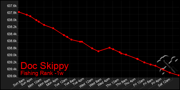 Last 7 Days Graph of Doc Skippy