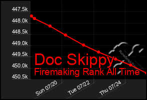 Total Graph of Doc Skippy