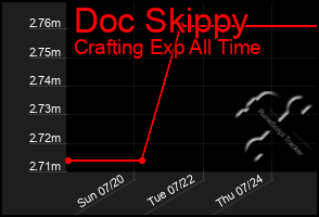 Total Graph of Doc Skippy