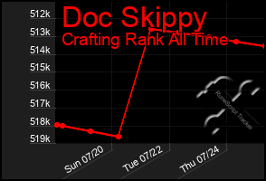 Total Graph of Doc Skippy