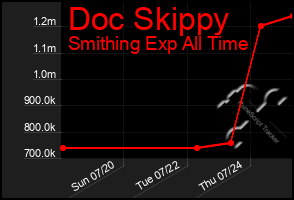 Total Graph of Doc Skippy