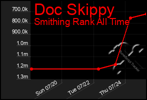 Total Graph of Doc Skippy