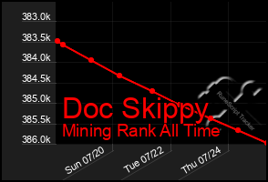Total Graph of Doc Skippy