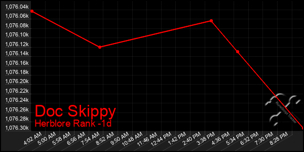 Last 24 Hours Graph of Doc Skippy