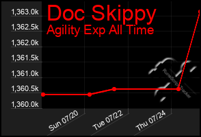 Total Graph of Doc Skippy