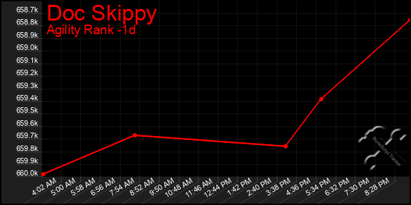 Last 24 Hours Graph of Doc Skippy