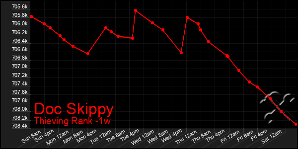 Last 7 Days Graph of Doc Skippy