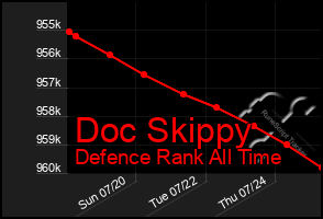 Total Graph of Doc Skippy