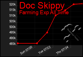 Total Graph of Doc Skippy