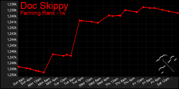 Last 7 Days Graph of Doc Skippy