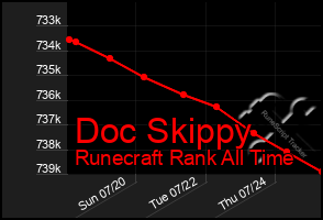 Total Graph of Doc Skippy