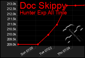 Total Graph of Doc Skippy