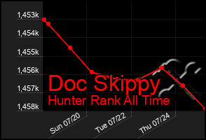 Total Graph of Doc Skippy