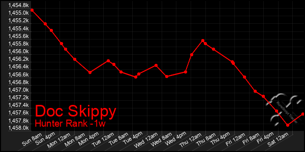 Last 7 Days Graph of Doc Skippy