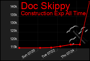 Total Graph of Doc Skippy