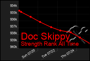 Total Graph of Doc Skippy