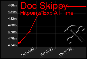 Total Graph of Doc Skippy