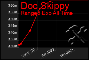 Total Graph of Doc Skippy