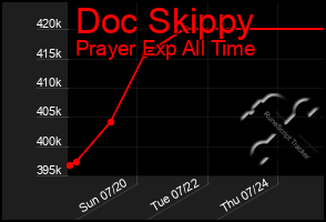 Total Graph of Doc Skippy