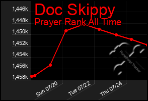 Total Graph of Doc Skippy