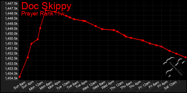 Last 7 Days Graph of Doc Skippy