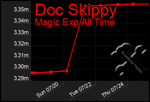 Total Graph of Doc Skippy