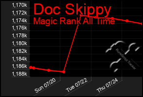 Total Graph of Doc Skippy