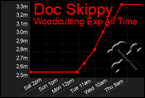 Total Graph of Doc Skippy